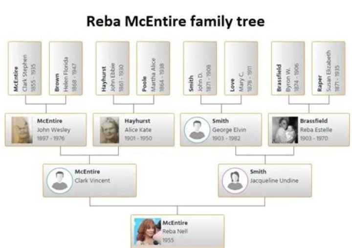 Is Brandon Blackstock Related To Reba McEntire? Family Tree