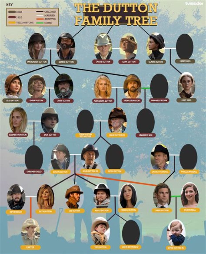 Who Is Jack Dutton To John Dutton? Dutton Family Tree